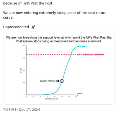 Zia Yusuf on X Bad news for those who think Reform can’t win the next election because of First Past the Post. We are now entering extremely steep point of the seat return curve. Unprecedented.png